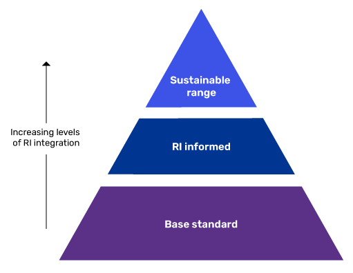 Schematic fund framework RI
