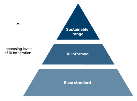 Schematic fund framework RI