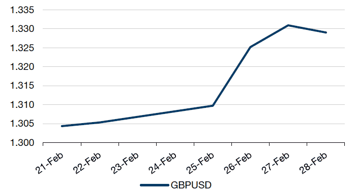 GBPUSD Movements Over the Past Week