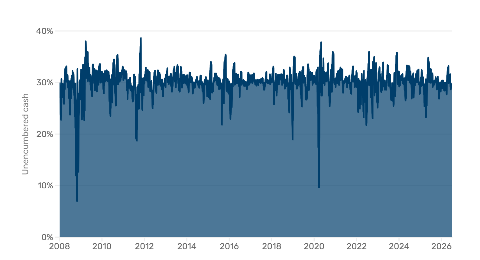 Line chart of unencumbered cash in hypothetical portable alpha allocation.
