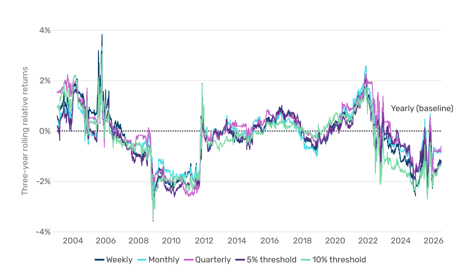 Line chart showing excess return over a yearly rebalanced portable alpha for differing frequency and threshold-based rebalance models.