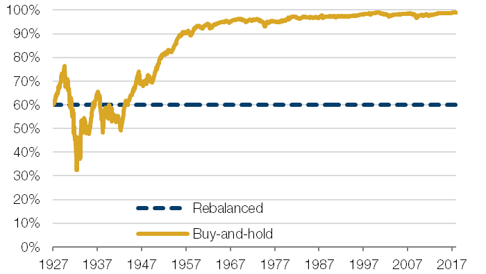 Allocation to Stocks for an Initial Capital Weighted 60-40 Stock-Bond Portfolio