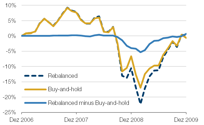 Performance Monthly-Rebalanced and Buy-and-Hold Portfolios During the Global Financial Crisis