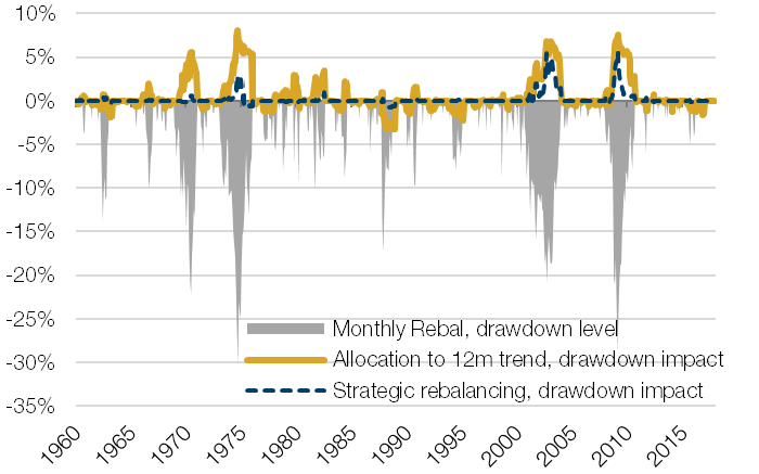 Impact of Adding a Trend Exposure on the Portfolio Drawdown Level