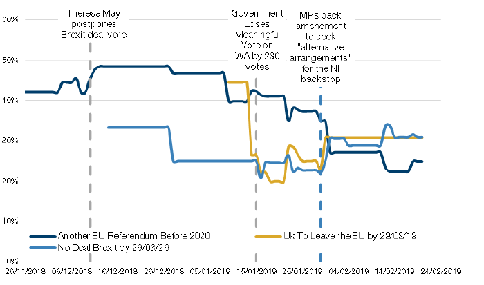 Implied Probabilities of Brexit Outcomes