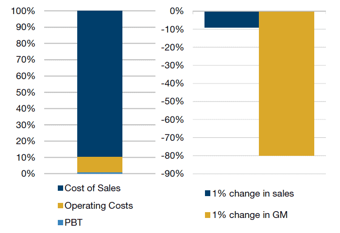Car Retailer - Impact on PBT for a Change in Sales/Gross Margin (‘GM’)