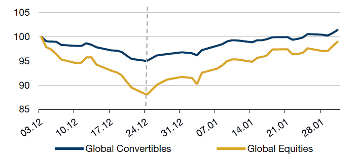 Convertible Bonds’ Convexity – Equity-Like Returns With Lower Volatility