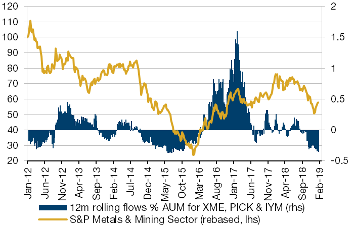 12-Month Trailing Flow for Metals & Mining ETFs