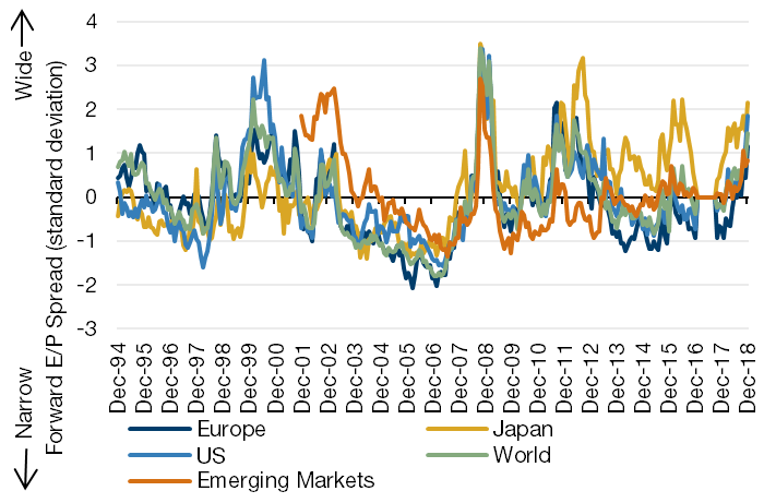 Global Valuation Spreads Widen