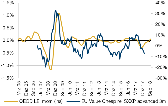 European Value Influenced by Gyrations in Chinese Cycle