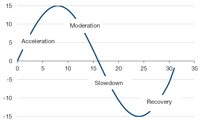 Stylised Economic Momentum