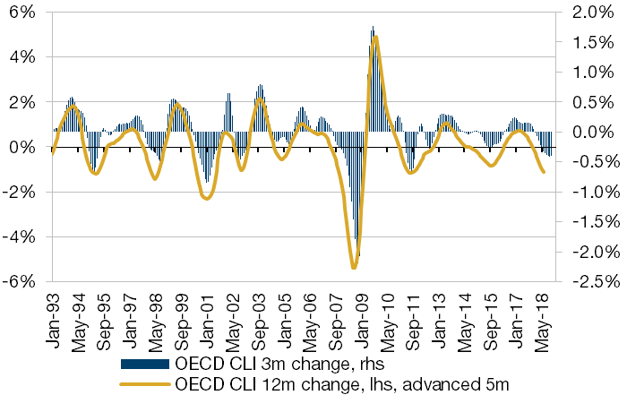 Discounting a Reacceleration in the Global Economy?