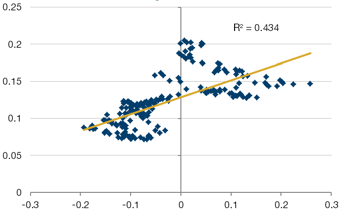 60-Month Excess Return MSCI World Value Less MSCI World Versus % Change in OECD Total CPI