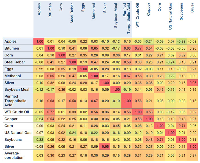 Monthly Correlation of Chinese Commodities With Major Global Commodities