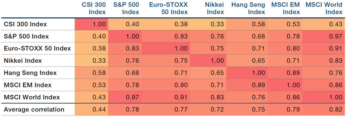 Monthly Correlation of China’s CSI 300 Index With Major Equity Market Indices