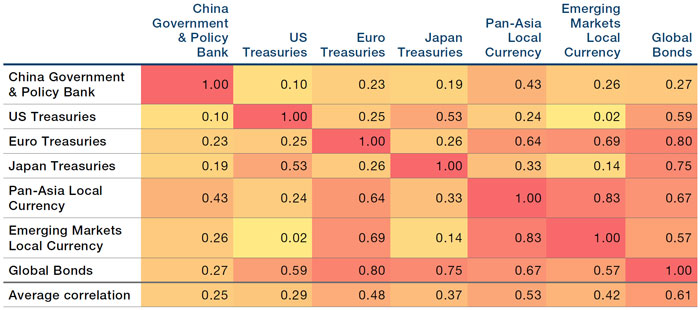 Monthly Correlation of Chinese Bonds to Global Bond Benchmarks