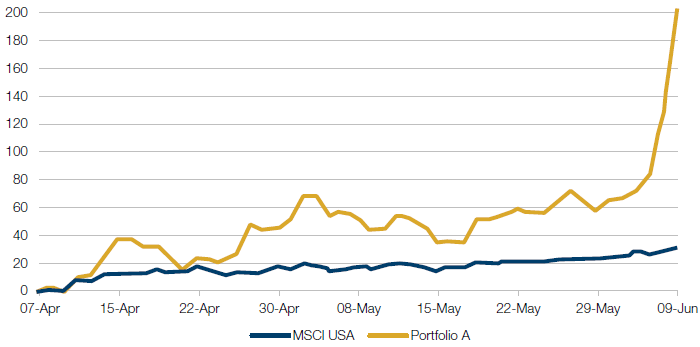 MSCI USA Versus Garbage Portfolio