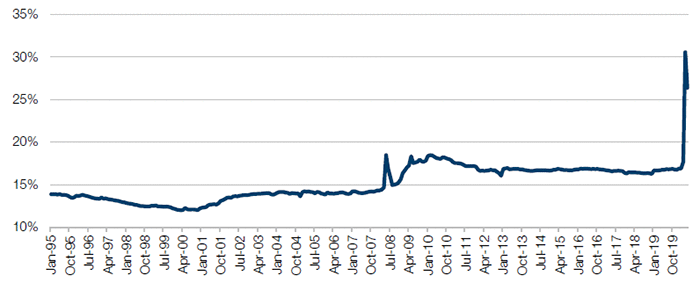 US Government Subsidies as % of US Personal Incomes