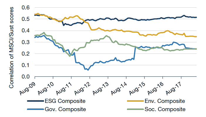 Correlation of MSCI and Sustainalytics Scores