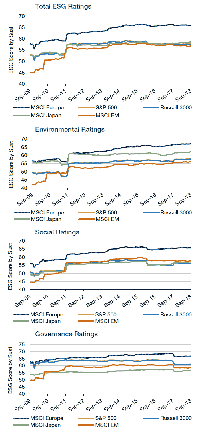 ESG Scores by Popular Benchmarks