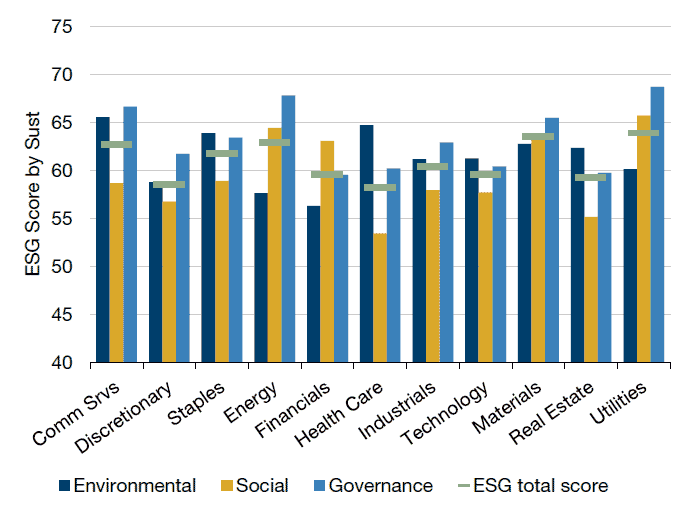 ESG Score by Sector (MSCI World Index)