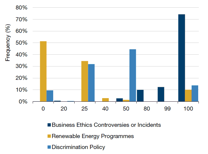 ESG Score Distributions