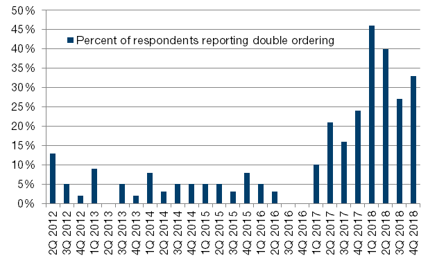Signs of Double Ordering Still High By Historical Standards