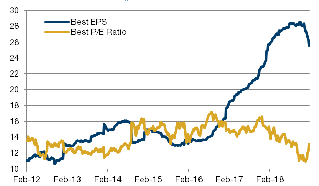 EPS, P/E Ratio for the MSCI ACWI Semiconductor Index
