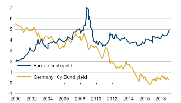 Gap Between Equity Cash Yield and Bond Yield in Europe Has Never Been as Wider
