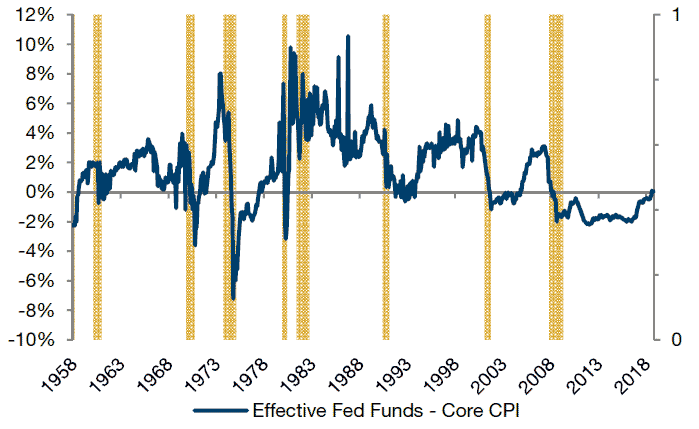 The Real Fed Funds Rate