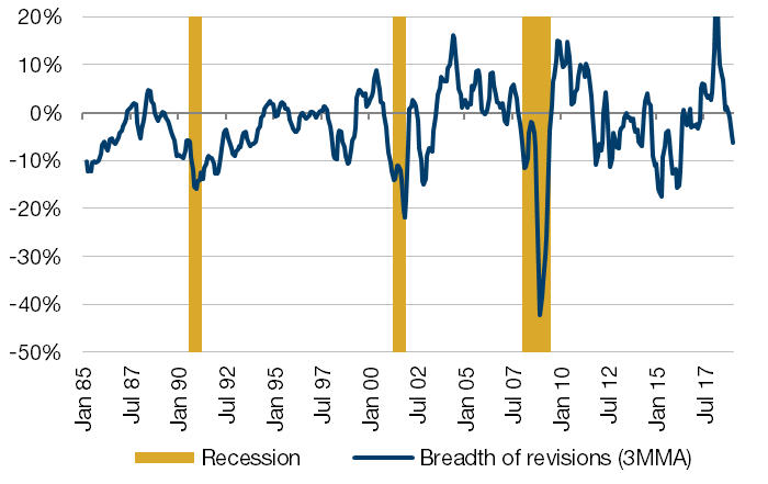 Breadth of Earnings Revisions for the S&P 500 Index