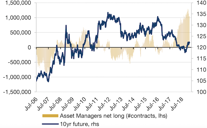 Record Net Long Position in 10-Year UST Among Asset Managers