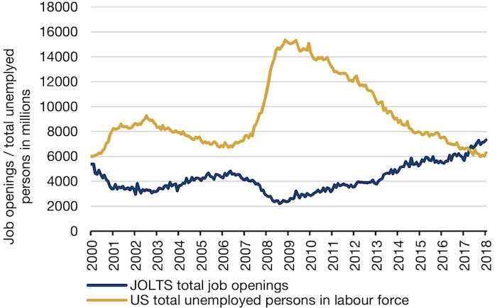US Jobseekers Versus Job Openings