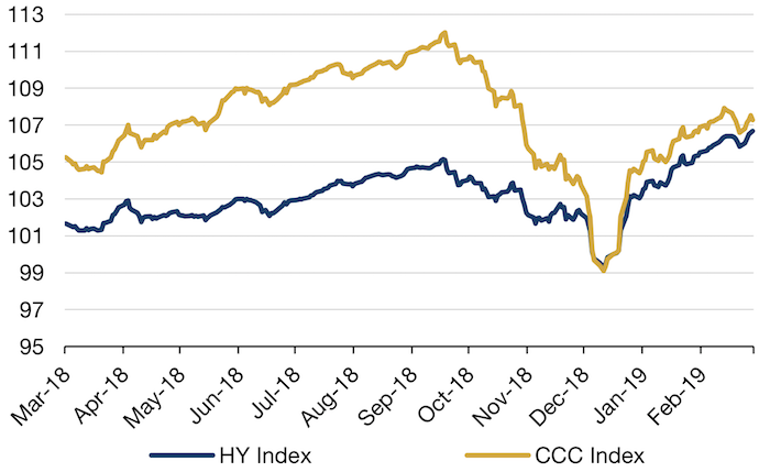 CCC Bonds Have Failed to Recover to the Same Extent as Other Higher-Rated Debt