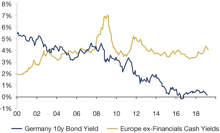 A High Gap Between European Cash Yields and Bund Yields