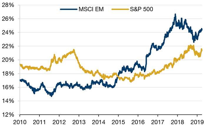 Top 10 Weights – MSCI EM Versus S&P500