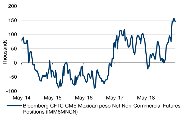 Speculators Are Record Long Mexican Peso Futures