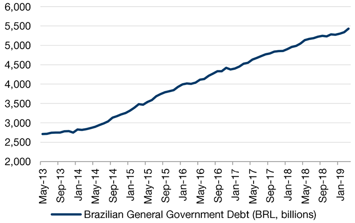 Brazil Debt Is Rising