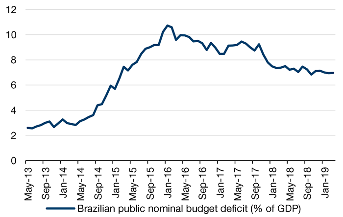 Brazil’s Budget Deficit Appears to Be Stuck