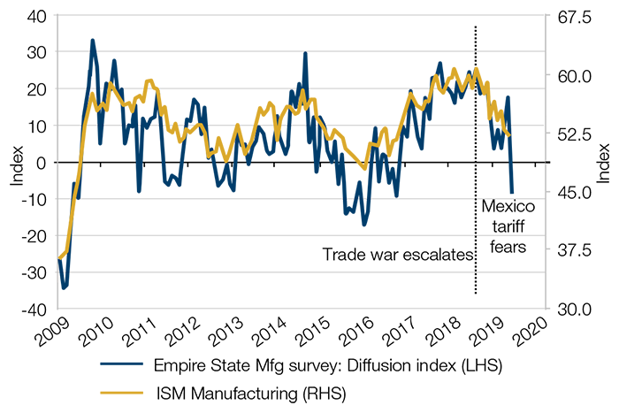 Empire State Manufacturing Survey and ISM Manufacturing