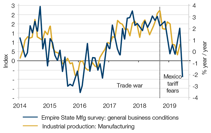 Empire State Manufacturing Survey and Manufacturing Output