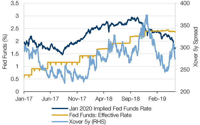 Effective Fed Funds Rate Versus January 2020 Implied Fed Funds Rate