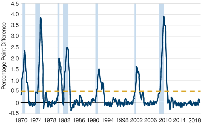 The Sahm Recession Indicator. Unemployment Rate (3-Month Average) Relative to Prior 12-Month Low
