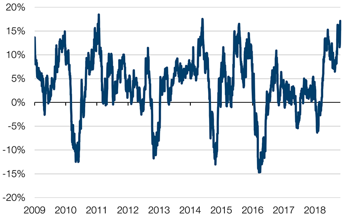 Three-Month Annualized Returns, JPMorgan GBI Global USD Index