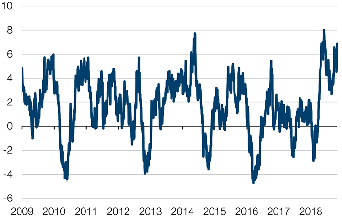 Three-Month Annualized Sharpe Ratio, JPMorgan GBI Global USD Index