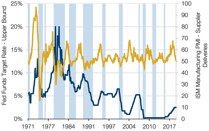 Supplier Deliveries and the Fed Funds Rate