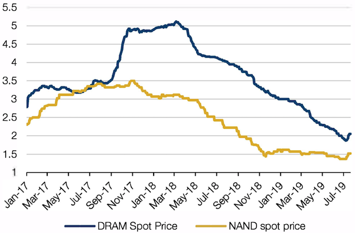 Uptick in Prices for DRAM, NAND