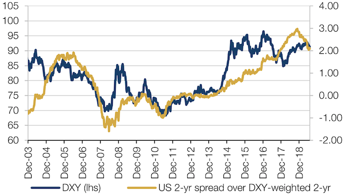 Rate Differentials Could Have Some Bearing on the DXY