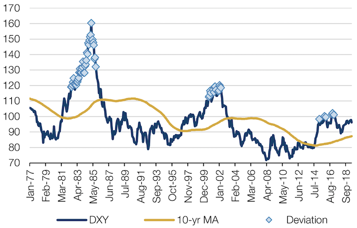 US Dollar Versus DXY Index