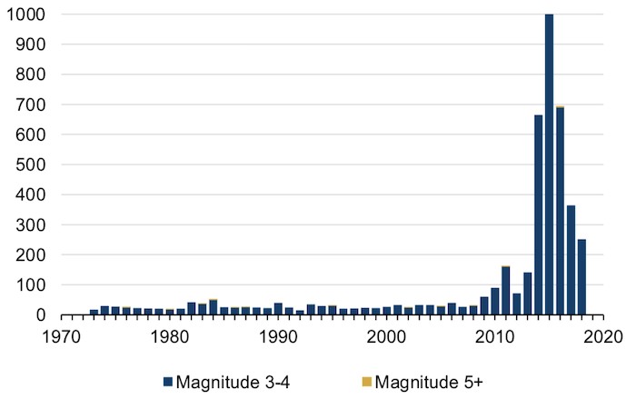 Number of Central US Quakes by Year